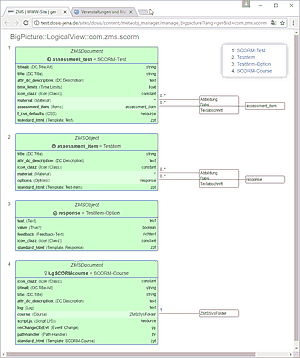 ZMS Content Model