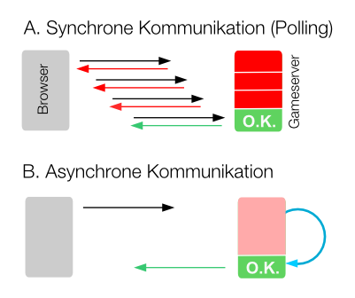 synchrone vs. asynchrone Kommunikation